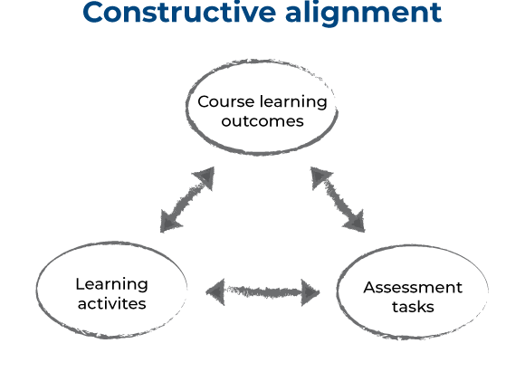 Diagram of constructive alignment. Double headed arrows link 3 concepts: 1. course learning outcomes, 2. learning activities, 3. assessment tasks.