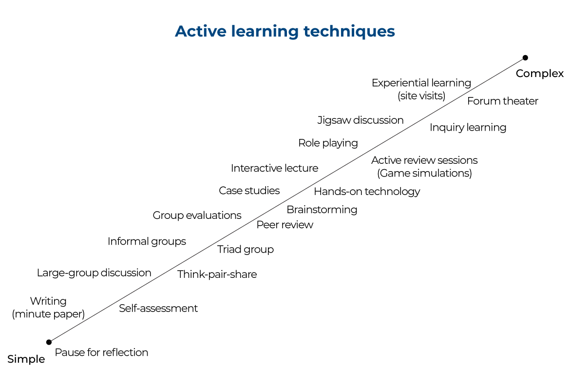 Active learning techniques ranked from simple to complex as follows: reflection, minute paper, self-assessment, large group discussion, think-pair-share, informal groups, triad group, group evaluations, peer review, case studies, brainstorming, hands-on technology, interactive lecture, active review sessions e.g. game simulations, role playing, inquiry learning, jigsaw discussion, forum theatre, experiential learning.